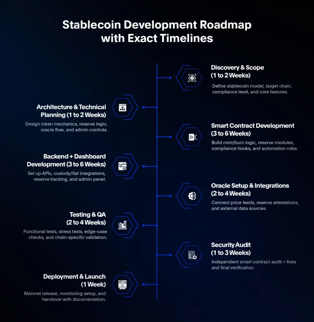 Infographic showing the stablecoin development roadmap with exact timelines, including stages like discovery, architecture planning, smart contract development, backend setup, oracle integrations, testing, security audit, and final deployment.