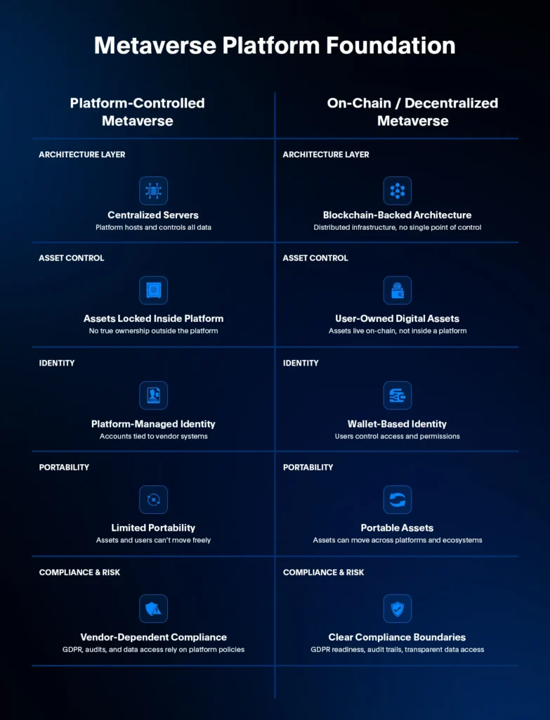 How Minddeft Helps You Build a Metaverse Platform
Minddeft Technology Pvt Ltd works with businesses that want clarity before code. We help you decide what to build, why it matters, and how it fits your existing systems, before development begins. Our team has delivered blockchain-backed platforms where ownership, performance, and compliance actually hold up in real usage. We don’t push templates or hype-driven features. Instead, we focus on practical architecture, realistic costs, and long-term maintainability, so your metaverse platform grows with your business, not against it.